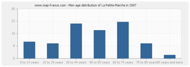 Men age distribution of La Petite-Marche in 2007